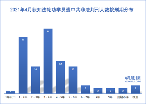 图1:2021年4月获知法轮功学员遭中共非法判刑人数按刑期分布