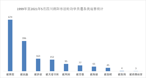 '图2:1999年~2021年5月绵阳市法轮功学员遭各类迫害统计'