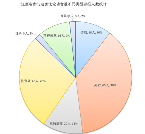 '图2:中共迫害法轮功21年,江西省参与迫害法轮功者遭不同类型恶报人数统计'