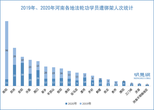 图2:2019年、2020年河南各地法轮功学员遭绑架人次统计