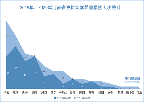图3:2019年、2020年河南省法轮功学员遭骚扰人次统计