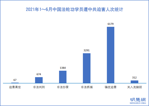图1:2021年1~6月中国法轮功学员遭中共迫害人次统计