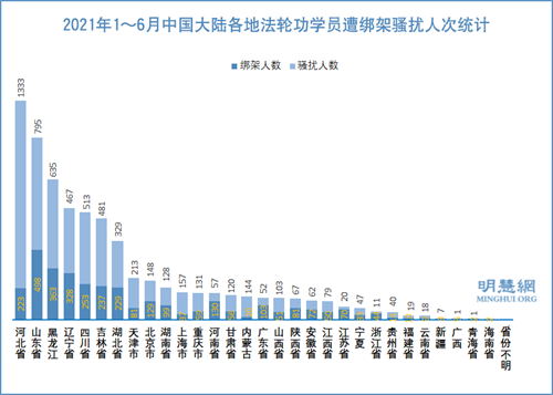 图:2021年1~6月中国大陆各地法轮功学员遭绑架骚扰人次统计