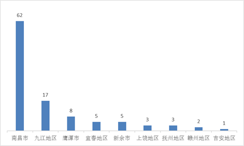'图2:2021年1~6月江西省各地区法轮功学员遭中共迫害人次统计'