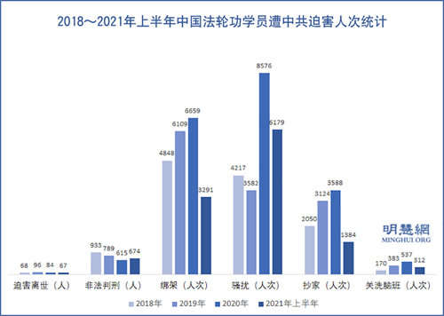 图:2018~2021年上半年中国法轮功学员遭中共迫害人次统计