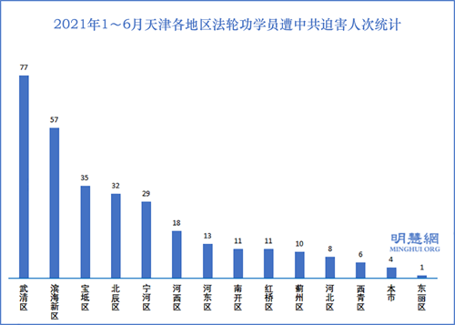 图2:2021年1~6月天津各地区法轮功学员遭中共迫害人次统计