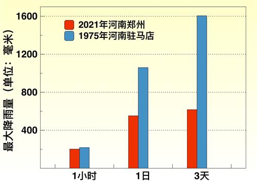 图3:对比2021年郑州以及1975年驻马店市的最高降雨量,可以看出郑州洪灾并没有打破46年前的记录。(大纪元制图)