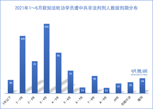 图3:2021年1~6月获知法轮功学员遭中共非法判刑人数按刑期分布