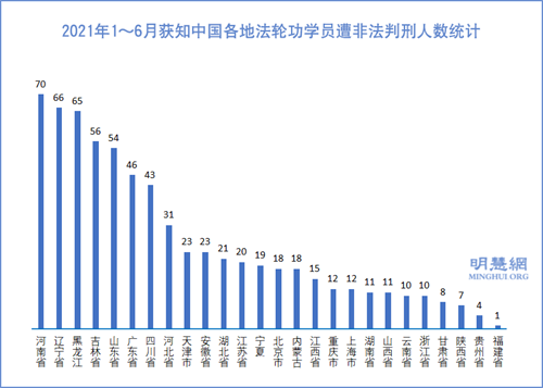 图4:2021年1~6月获知中国各地法轮功学员遭非法判刑人数统计