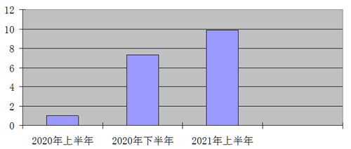 '每半年染疫人数(以千万计)示意图'