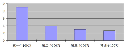 '染疫死亡人数每增加100万用时(月)示意图'
