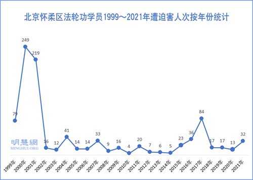 图2:北京怀柔区法轮功学员1999~2021年遭迫害人次按年份统计