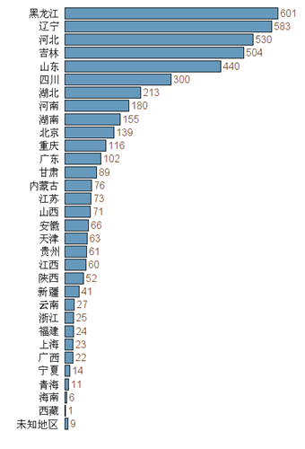 '死亡人数的省市分布:'