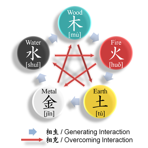 图:五行的颜色与它们之间的生克关系。