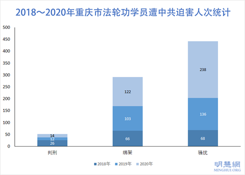 图1:2018~2020年重庆市法轮功学员遭中共迫害人次统计