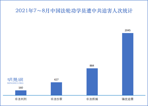 图1:2021年7~8月中国法轮功学员遭中共迫害人次统计