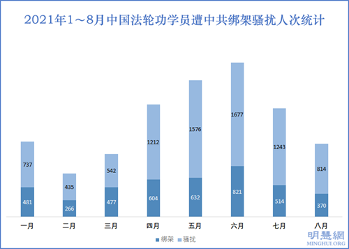 2941名法轮功学员7~8月遭绑架骚扰