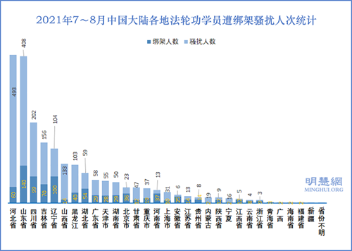图4:2021年7~8月中国大陆各地法轮功学员遭绑架骚扰人次统计