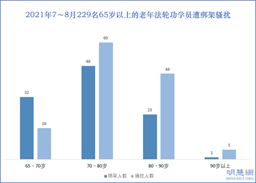 图3:2021年7~8月229名65岁以上的老年法轮功学员遭绑架骚扰