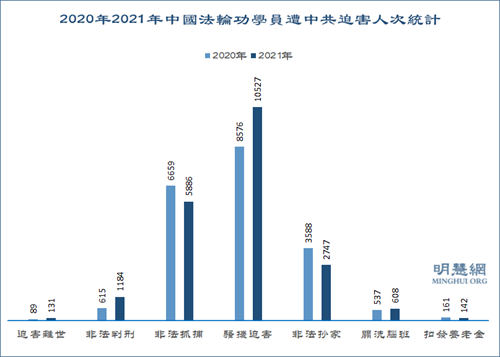 图1:2020年2021年中国法轮功学员遭中共迫害人次统计