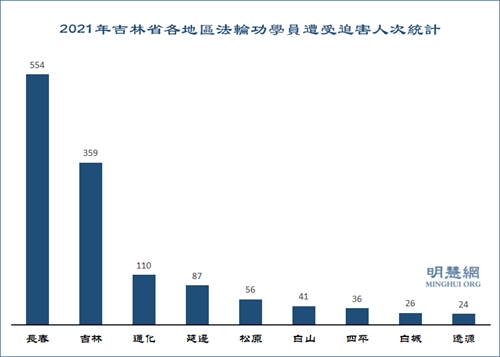 图2:2021年吉林省各地区法轮功学员遭受迫害人次统计