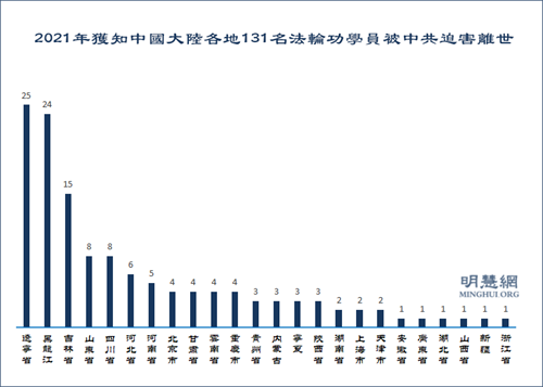 图3:2021年获知中国大陆各地131名法轮功学员被中共迫害离世