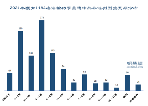 图4:2021年获知1184名法轮功学员遭中共非法判刑按刑期分布
