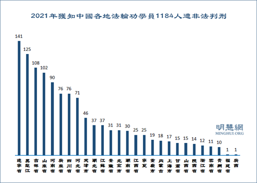 图5:2021年获知中国各地法轮功学员1184人遭非法判刑