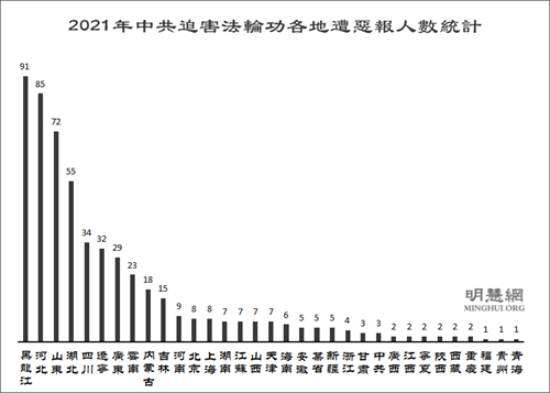 图2:2021年中共迫害法轮功各地遭恶报人数统计