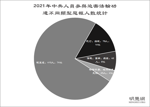 图3:2021年中共人员参与迫害法轮功遭不同类型恶报人数统计