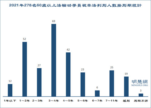 图1:2021年278名60岁以上法轮功学员被非法判刑人数按刑期统计