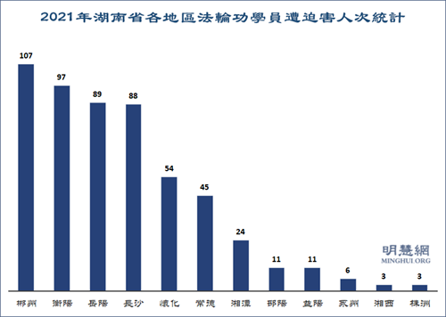 图2:2021年湖南省各地区法轮功学员遭迫害人次统计