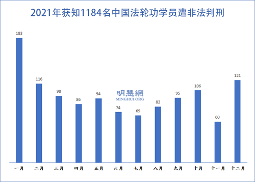 图1:2021年获知1184名中国法轮功学员遭非法判刑
