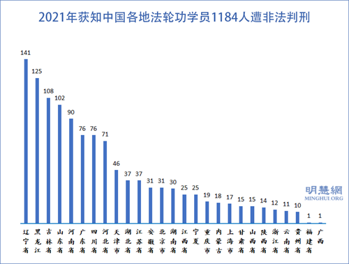 图3:2021年获知中国各地法轮功学员1184人遭非法判刑