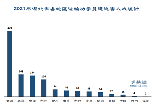 图2:2021年湖北省各地区法轮功学员遭迫害人次统计