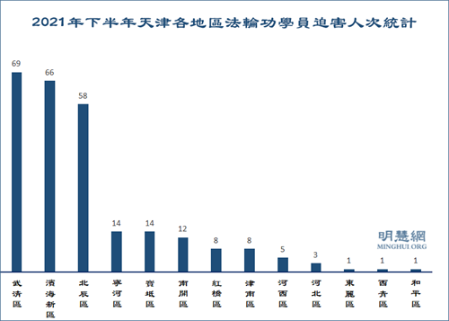 图2:2021年下半年天津各地区法轮功学员迫害人次统计