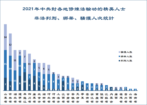 图:2021年中共对各地修炼法轮功的精英人士非法判刑、绑架、骚扰人次统计