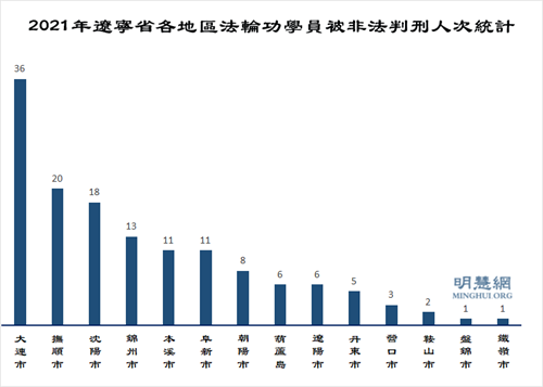 图2:2021年辽宁省各地区法轮功学员被非法判刑人次统计