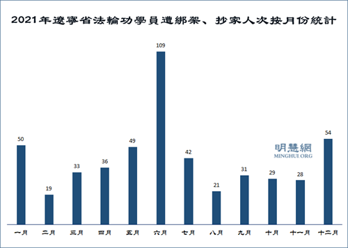 图3:2021年辽宁省法轮功学员遭绑架、抄家人次按月份统计