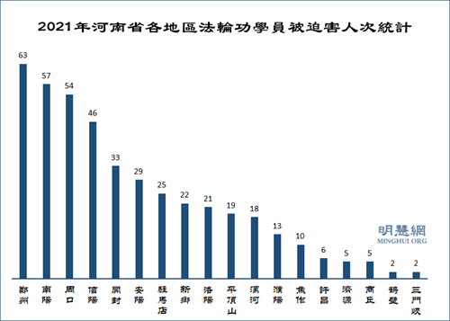 图2:2021年河南省各地区法轮功学员被迫害人次统计