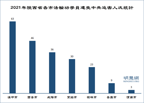图2:2021年陕西省各市法轮功学员遭受中共迫害人次统计
