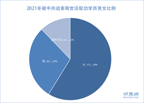 图4:2021年被中共迫害离世法轮功学员男女比例