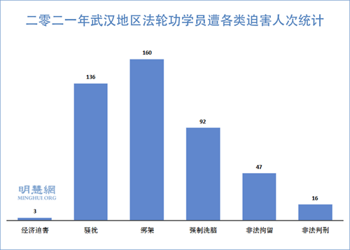 图1:二零二一年武汉地区法轮功学员遭各类迫害人次统计