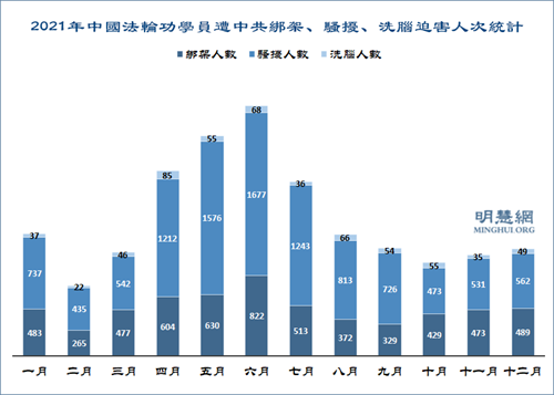 图2:2021年中国法轮功学员遭中共绑架、骚扰、洗脑迫害人次统计