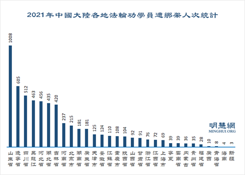 图3:2021年中国大陆各地法轮功学员遭绑架骚扰人次统计