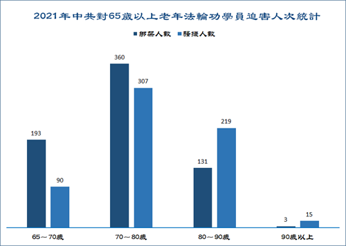 图4:2021年中共对65岁以上老年法轮功学员迫害人次统计