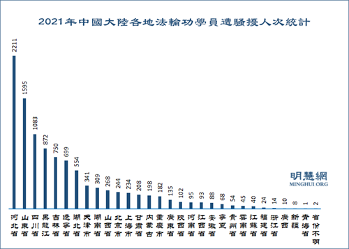 图4:2021年中国大陆各地法轮功学员遭绑架人次统计