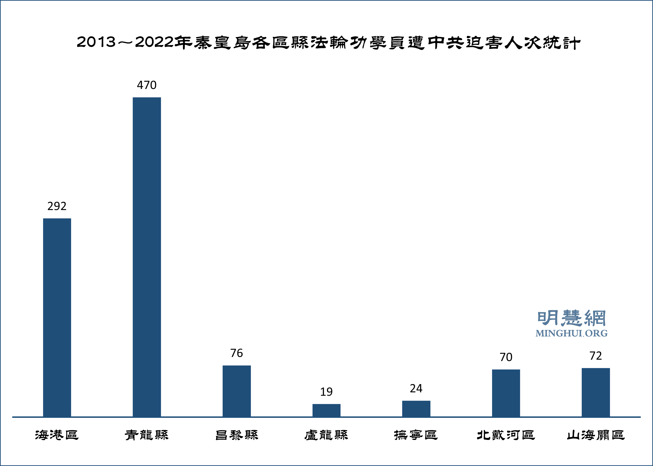 图2:2013~2022年秦皇岛各区县法轮功学员遭中共迫害人次统计