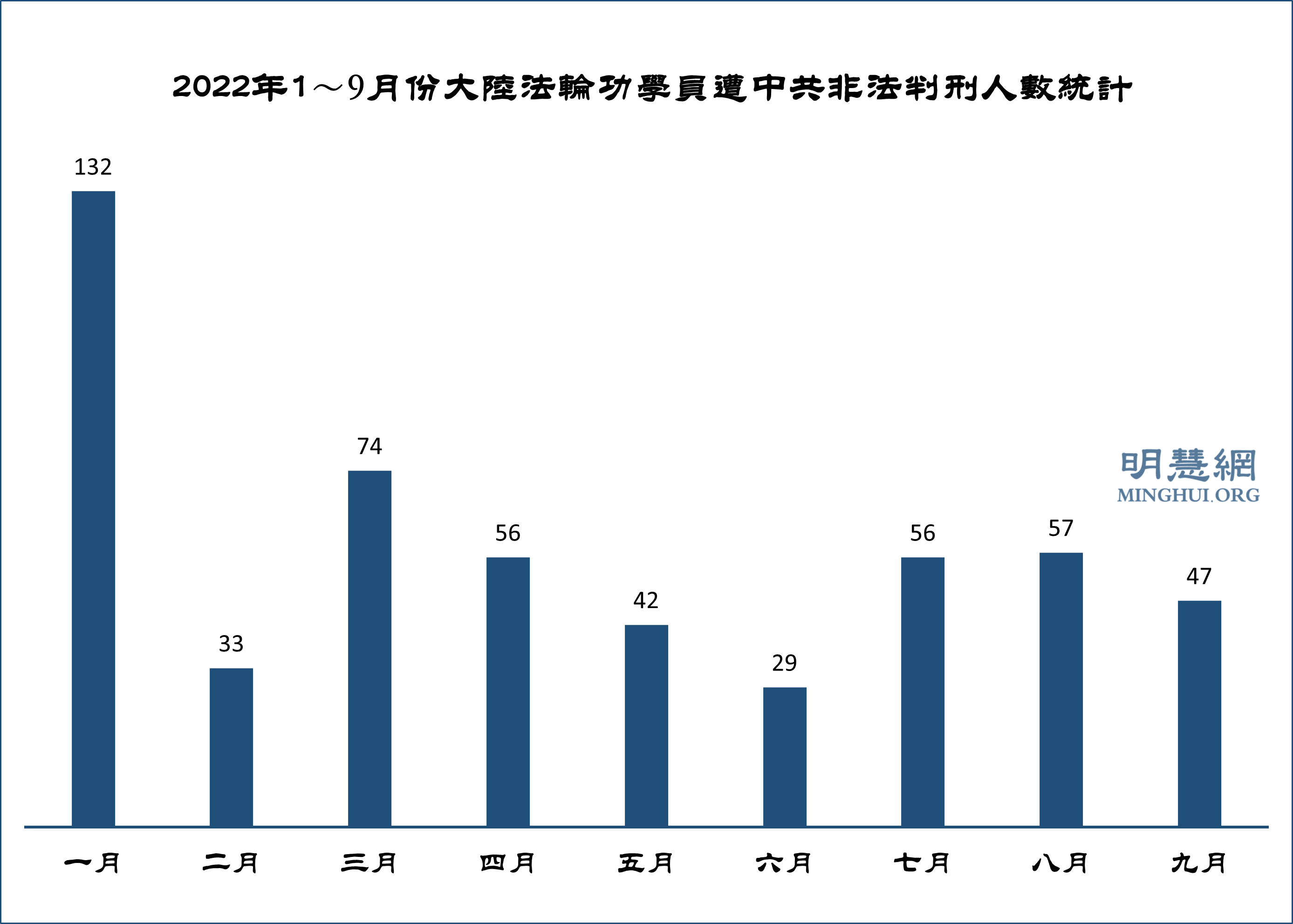 图2:2022年1~9月份大陆法轮功学员遭中共非法判刑人数统计
