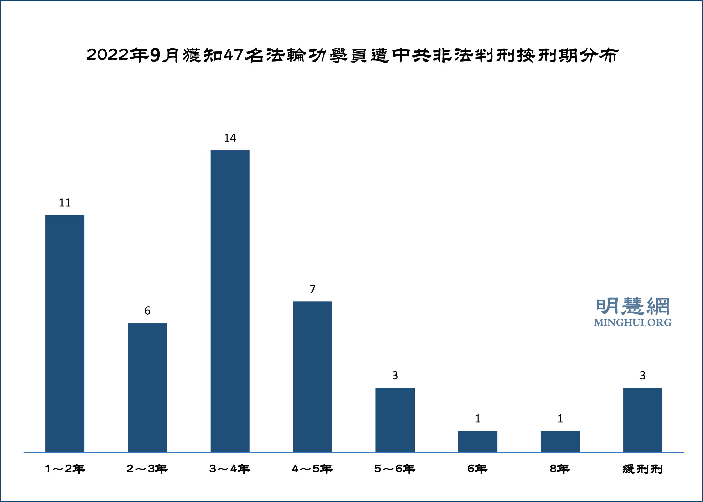 图3:2022年9月获知47名法轮功学员遭中共非法判刑按刑期分布